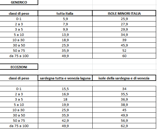 tabella spedizioni
